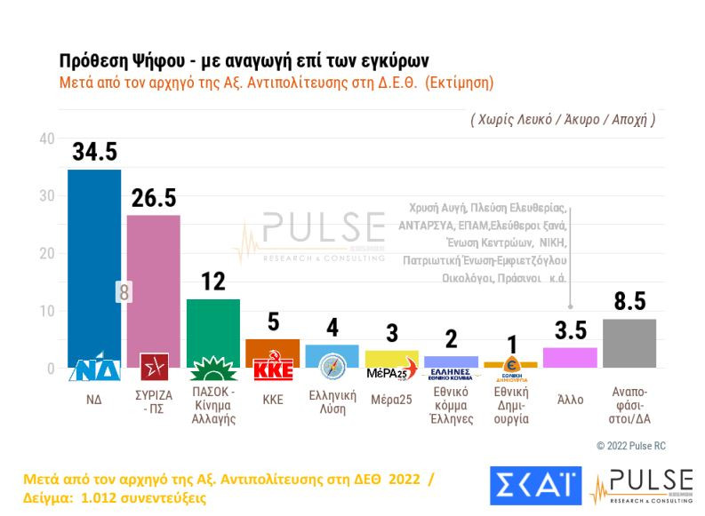 Δημοσκόπηση